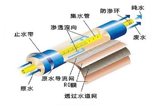 反渗透膜结构图