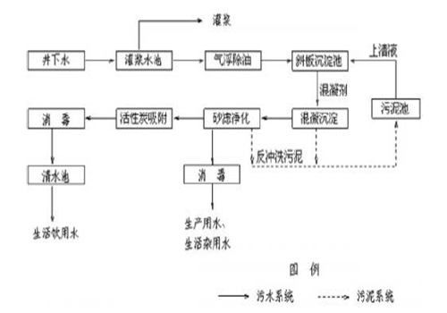 煤矿废水处理混凝剂