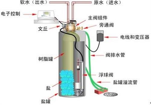 软化水设备再生原理