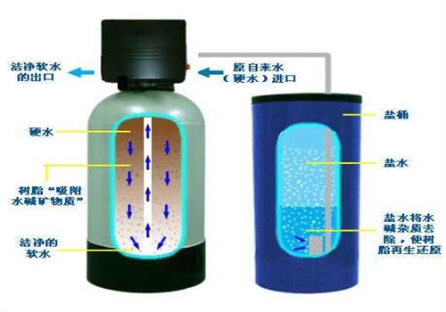 锅炉软化水设备再生