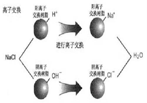 超纯水设备离子交换图