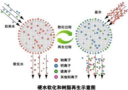 软化水设备树脂再生