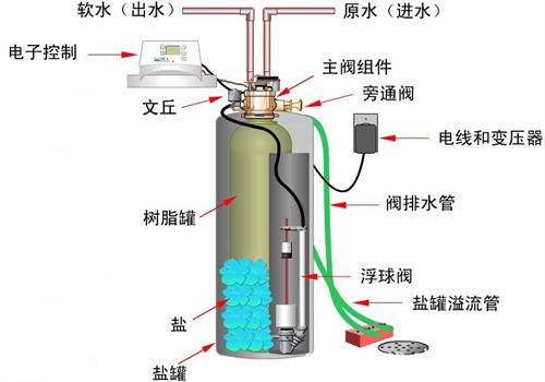软化水设备的工作原理