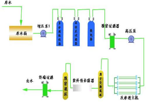超纯水设备工艺流程