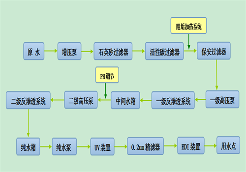 超纯水设备的流程图