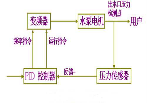 深井变频供水设备PID控制器