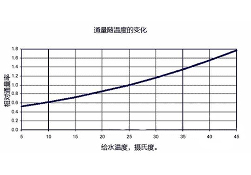 纯化水设备产水量温度变化表