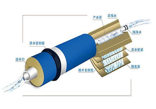 反渗透设备膜分离机理图