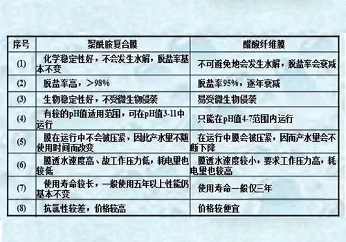 反渗透设备膜性能对比表
