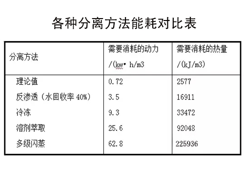 反渗透设备膜分离能耗