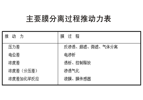 反渗透设备膜分离推动力表