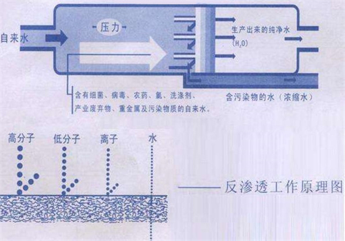 反渗透