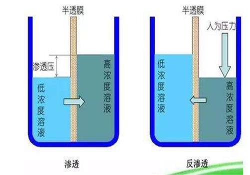 反渗透