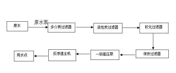 1吨反渗透水处理设备工艺