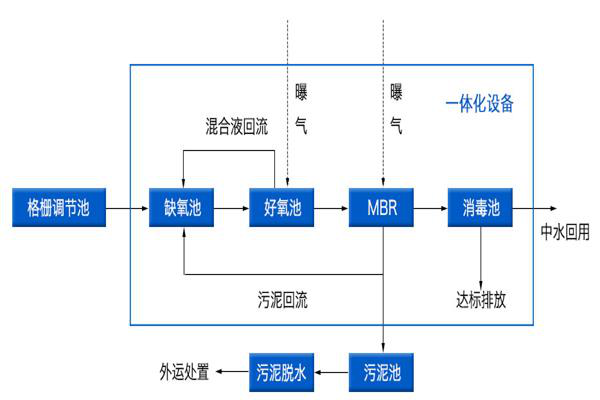 生活污水处理
