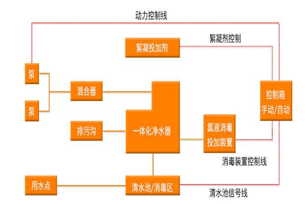 鄂州河水一体化净水设备处理工艺