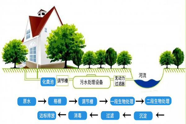 医院污水处理设备的工艺流程是怎样的？