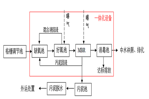 医疗废水水处理设备是怎样解决医疗废水问题的？
