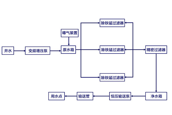 除铁锰设备工艺流程