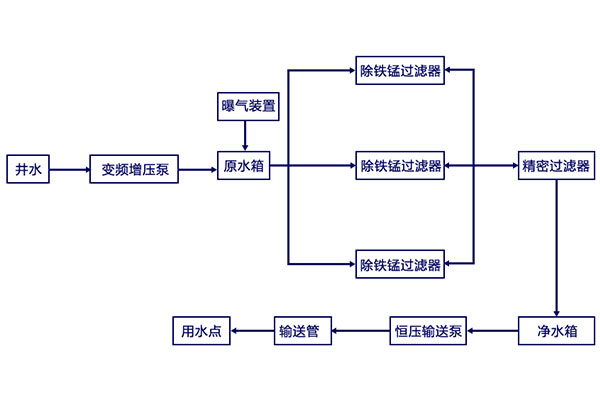 饮用水中锰超标怎么办