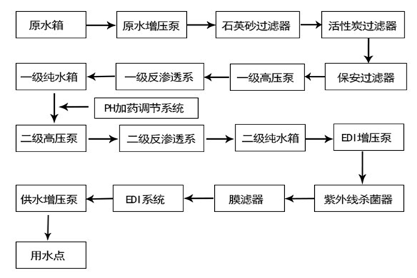 宁夏半导体芯片生产用EDI超纯水设备工艺