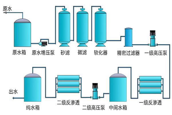 双级反渗透设备流程图
