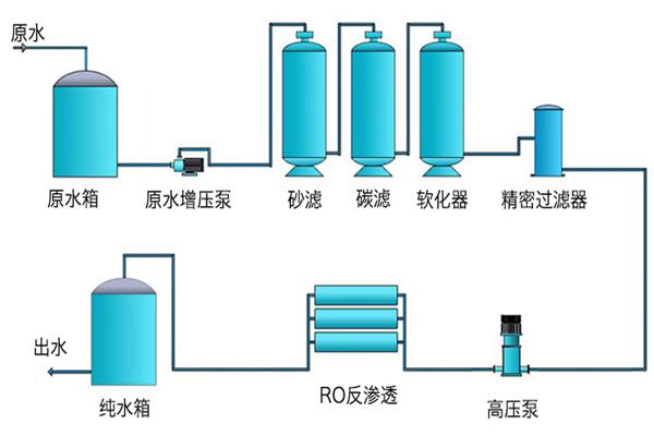 食品用纯水设备