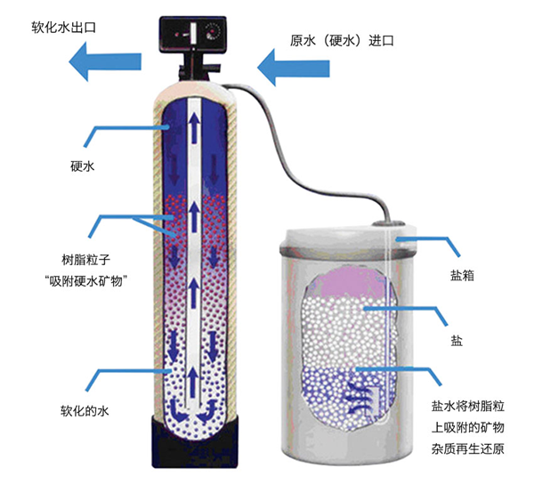 锅炉水处理钠离子交换器工艺流程