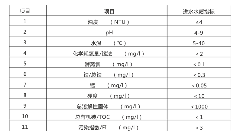 反渗透设备进水水质要求