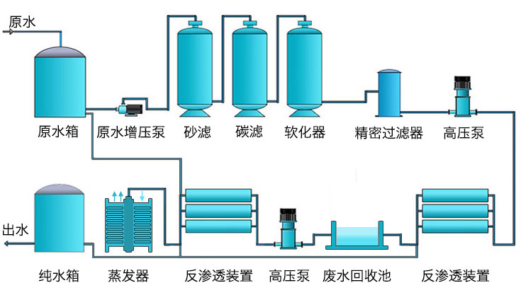零排放反渗透设备流程图