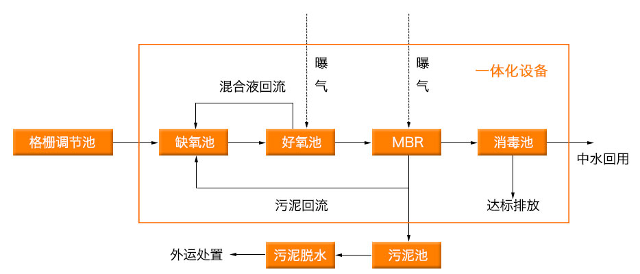 生活污水处理设备工艺图