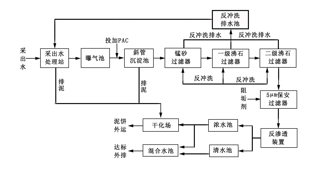 煤层气采出水处理设备工艺
