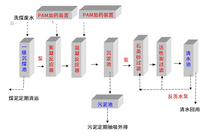 洗煤厂污水处理设备工艺