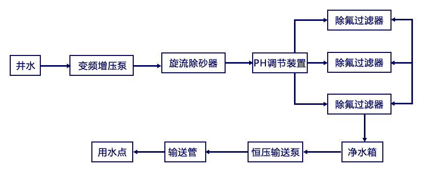 除氟水处理设备工艺流程