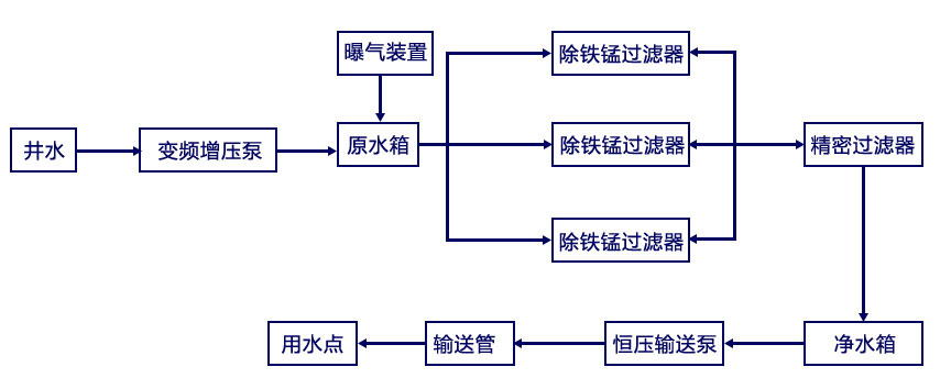 除铁锰水处理设备工艺流程