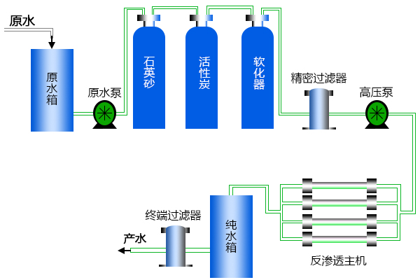 养殖场净水设备工艺