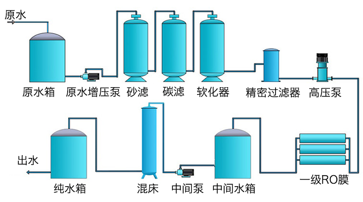 去离子水设备流程图