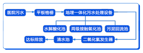 医疗污水处理设备工艺流程
