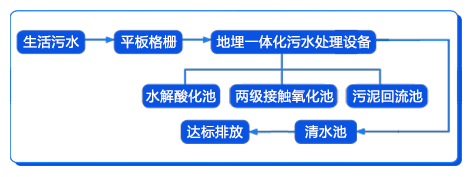生活废水处理设备工艺流程