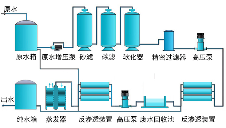 零排放反渗透设备流程图