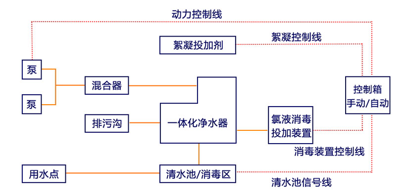 一体化净水设备工艺流程